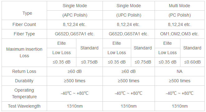 50/125 MTP MPO Fiber Optic Patch Cord OM3/OM4 8/12/24F G657A1 12C 24C Voor telecommunicatie 0